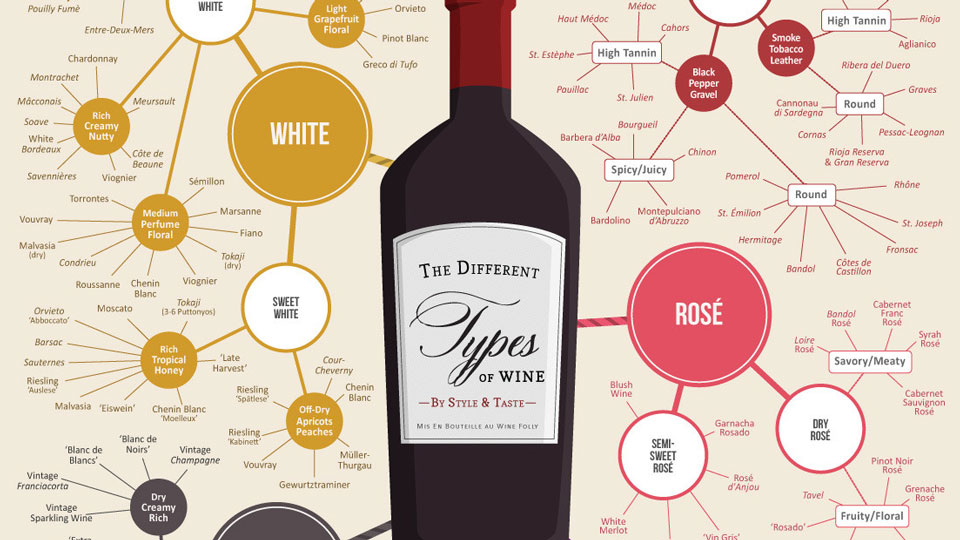 Какое вино легче. Виды вина. Основные виды вина. Сорта винограда и типы вина таблица. Красное вино виды.